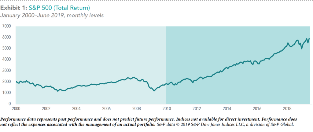 S&P 500 (Total Return) 2000-2019