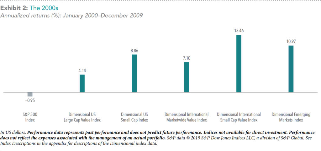 Annualized Returns 2000-2009