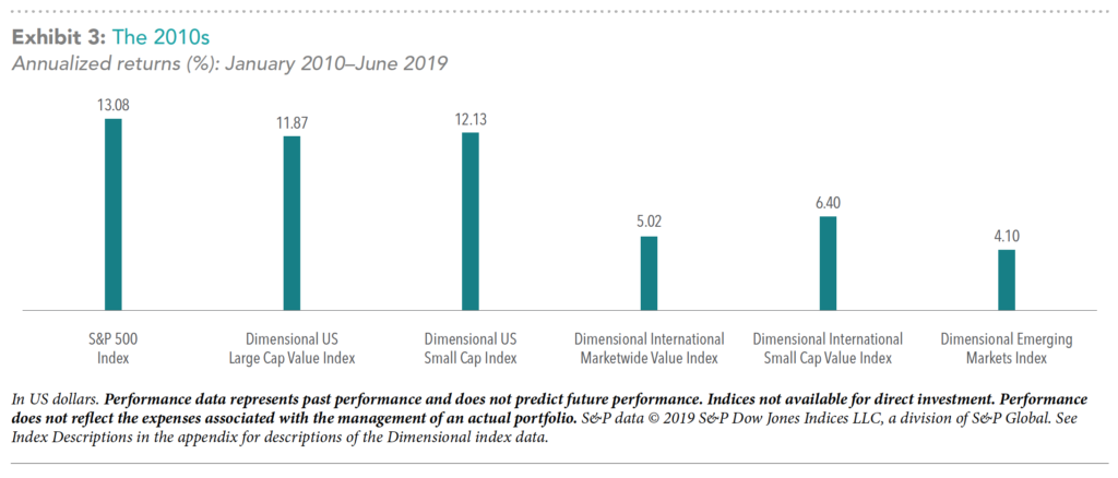 Annualized Returns 2010-2019