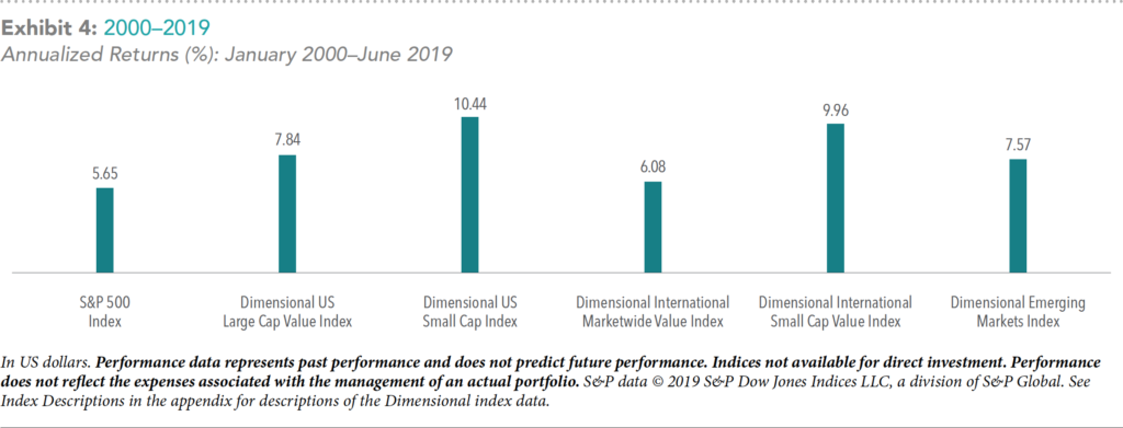 Annualized Returns 2000-2019